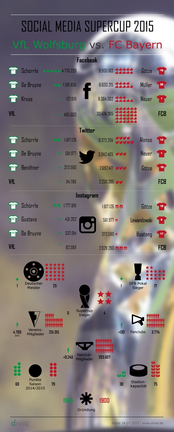 divia social-media-supercup-2015 soziale medien im sport