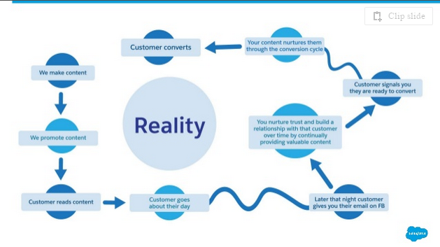 Content Marketing Reality