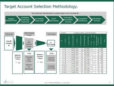 Target Account Listing Methode im B2B