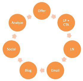Inbound Marketing Schritte zur erfolgreichen Kampagne