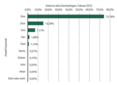 Die optimalen Keywords finden. Anzahl der Worte pro Suchanfrage