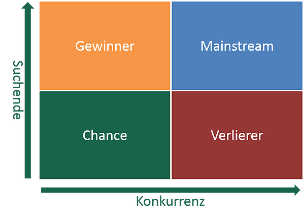 Die optimalen SEO Keywords - Keywordmatrix