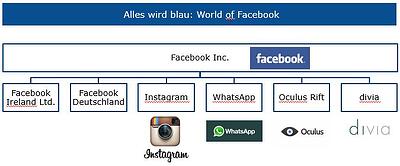 facebook_organigramm