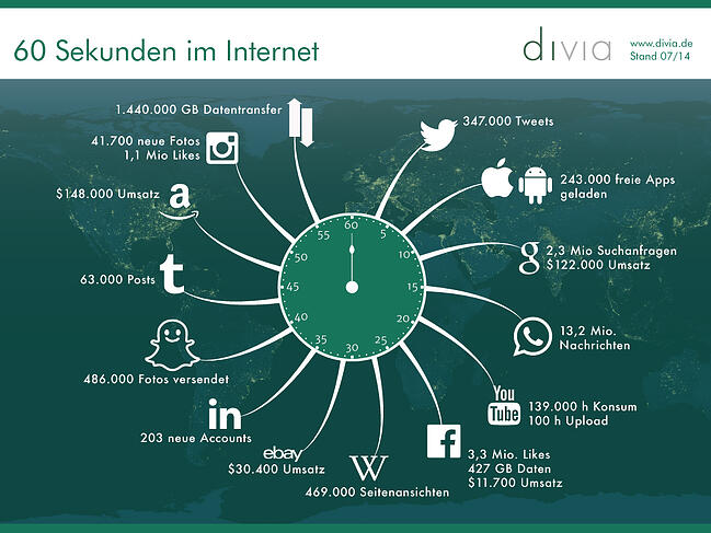 60 Sekunden im Internet divia Infografik
