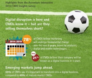 Digitale Transformation und das Marketing