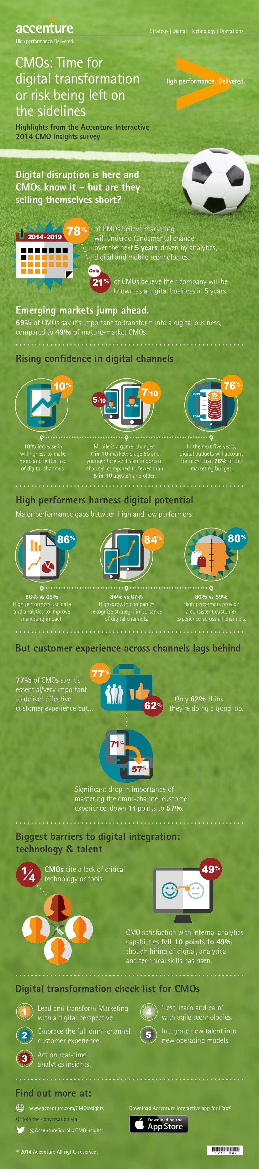 Accenture Interactive CMO-Insights-Survey 2014 Infografik