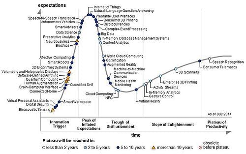 gartner HCET Smart Home