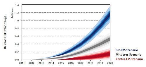 markthochlaufszenarien elektromobilität