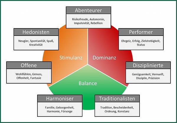 Grafik Limbic Types