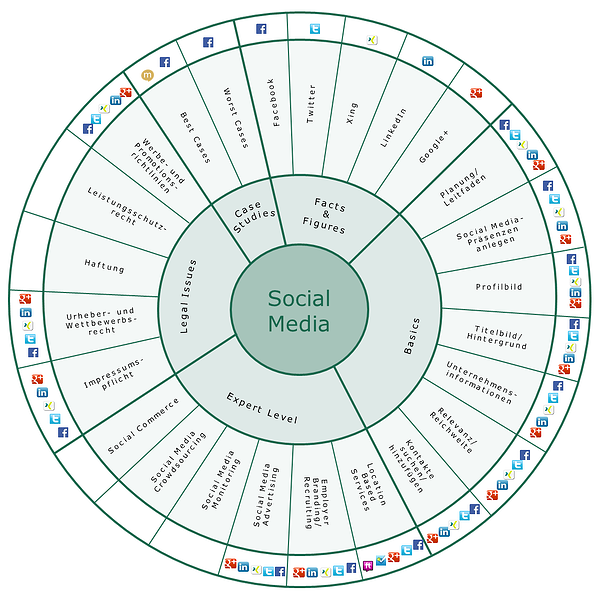 Social Media Navigator