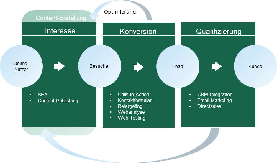 Das Konzept des Inbound Marketings