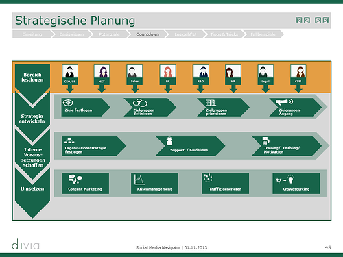 Navigator Strategische Planung