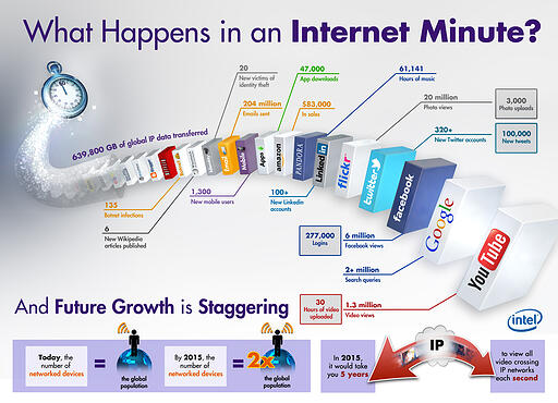 60 sec internet 