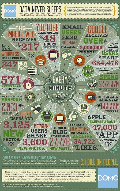 60 sekunden im internet - 1 minute im internet