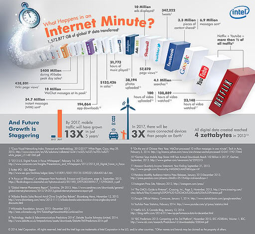 Internet_Minute_Intel_2014 (Rückblick 2013)