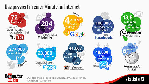 Statistiken-zur-Internet-Minute-6-2014-bild