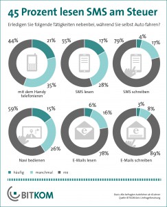 Nutzung Kommunikationsdienste im Auto
