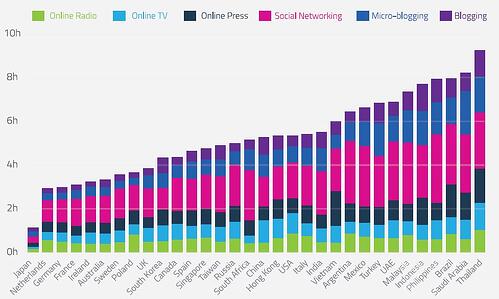 timespent_online_countries