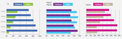 online_vs_traditional_consumption