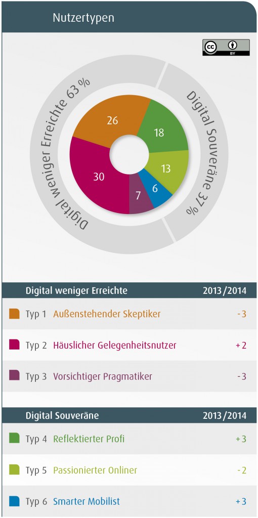 Nutzertypen digitale Transformation D21-digital-Index 2014