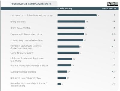 Nutzungsvielfalt digitale Transformation D21-digital-Index 2014