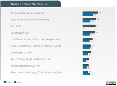 Arbeitsumfeld digitale Transformation D21-digital-Index 2014