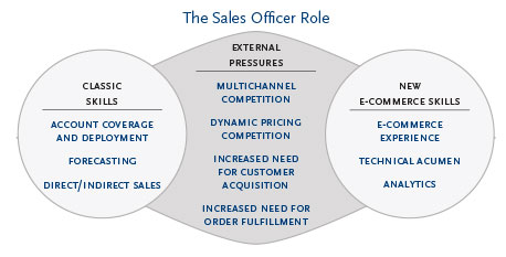 Evolving Role of the CShief Sales Officer - Vertriebsleiter, Vertriebsverantwortliche