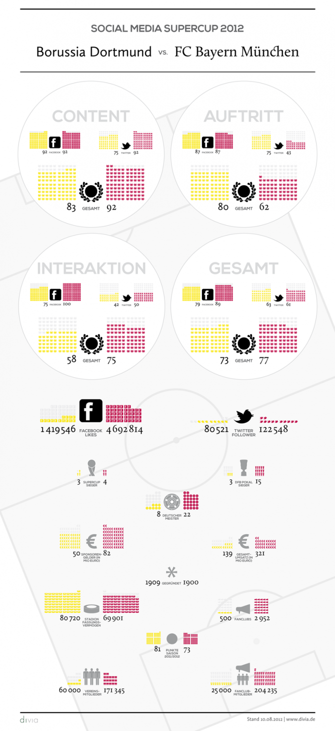 Social Media Supercup 2012 - Borussia Dortmund vs. FC Bayern München. DE