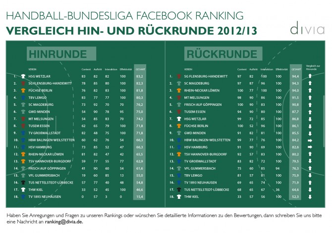 Handballranking 2013, social media sports ranking handball