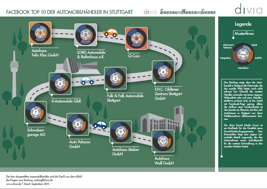 divia_Social_Media_Score_Autohandel_Okt_2013