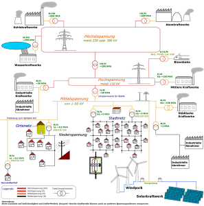Schema der Stromversorgung in Deutschland. Quelle: http://bit.ly/1fPSRMf