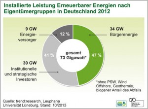 Etwa die Hälfte der Ökostromleistung in Deutschland ist „Bürgerenergie“.Quelle: trend:research, Leuphana Universität Lüneburg