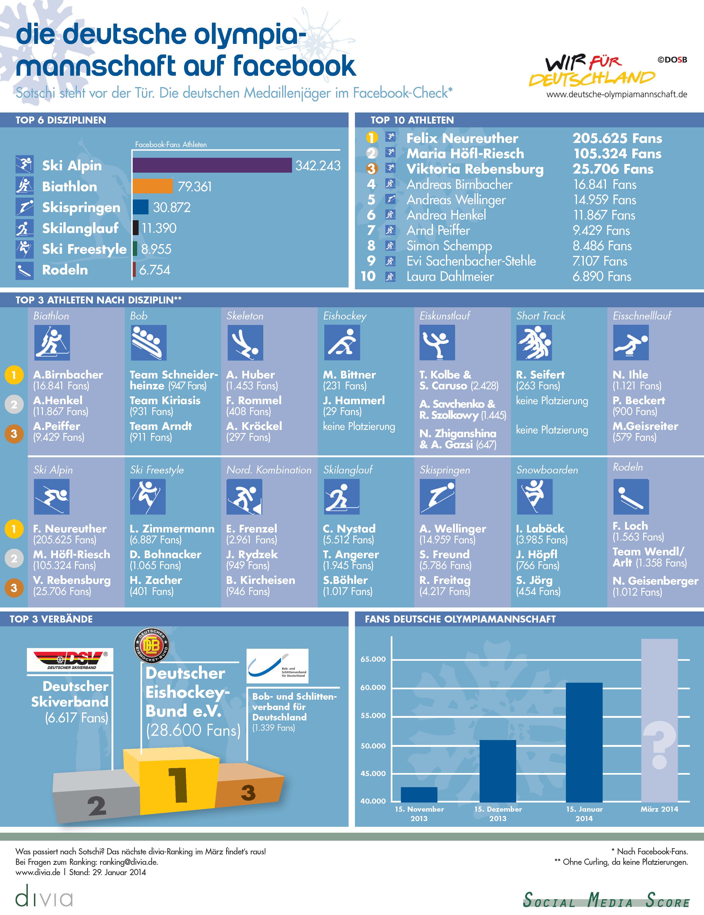 divia Olympia-Ranking, social media sports ranking olympia