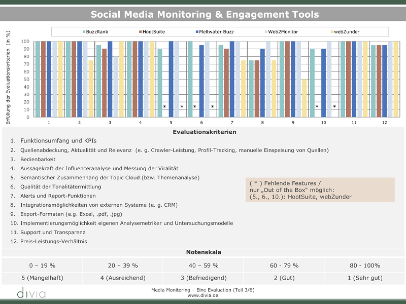 Evaluation_Social Media & Engagement Tools (Teil 3)