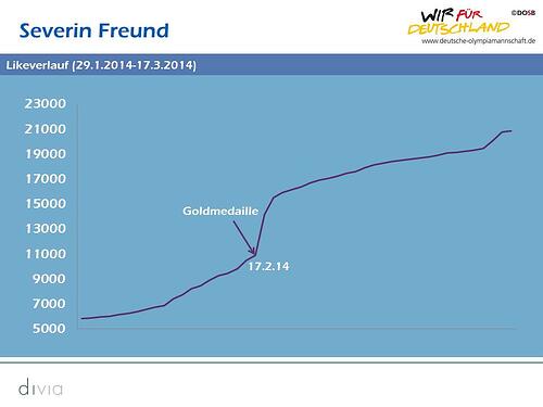 Kurve Severin Freund
