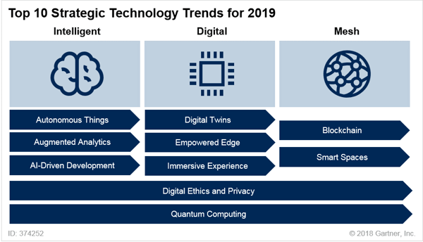 Top 10 Strategic Technology Trends 2019