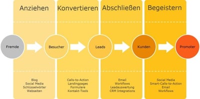 Inbound Marketing Prozess