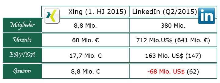Business-Netzwerke Xing und Linkedin im Vergleich