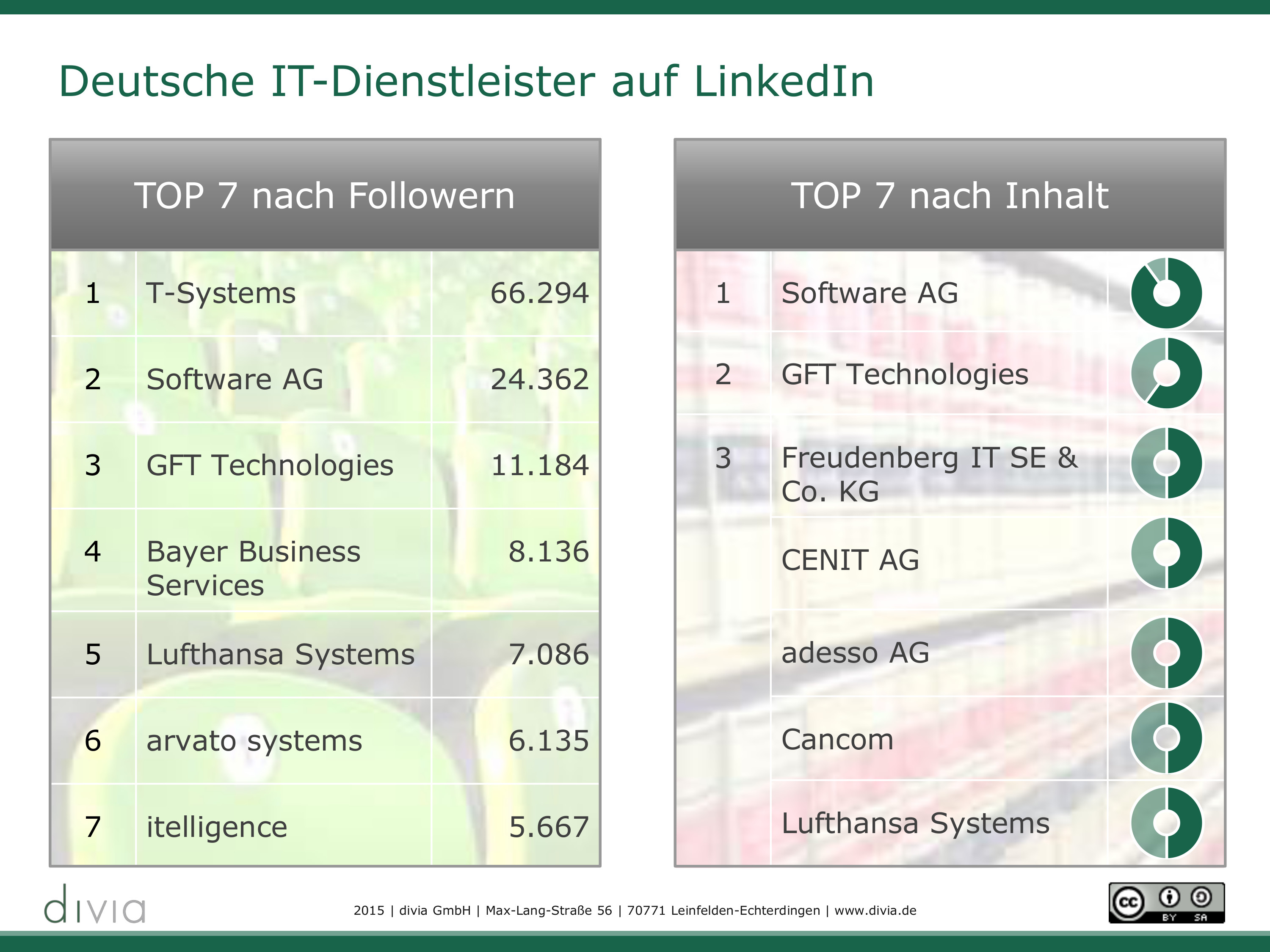 Deutsche IT-Dienstleister auf LinkedIn