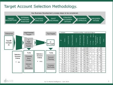 Target Account Listing Methode im B2B